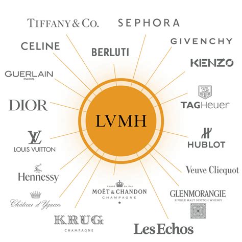 hermes dans le groupe lvmh|brands owned by Hermes.